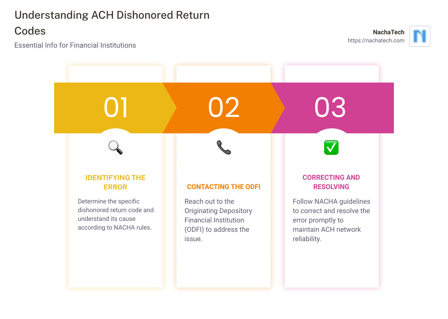 Infographic explaining ACH dishonored return codes - ach dishonored return codes infographic pillar-3-steps