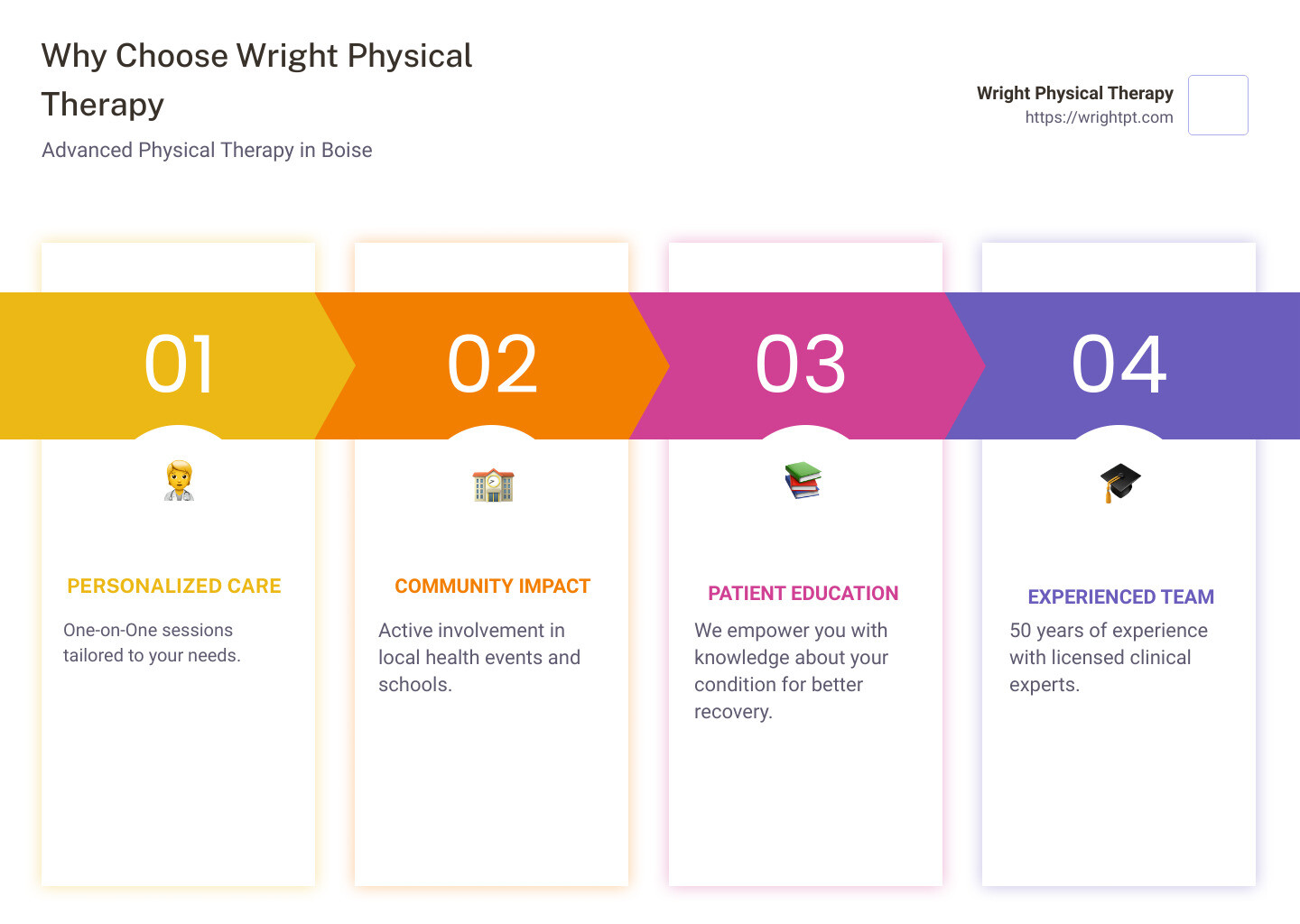 Advanced Physical Therapy Boise: Excellence in Rehabilitation 1 Boise physical therapy infographic - advanced physical therapy boise infographic pillar-4-steps