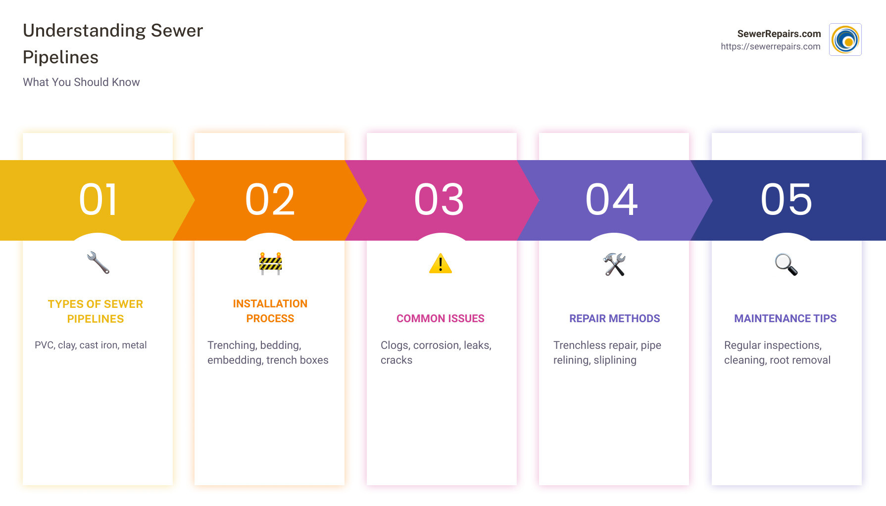 sewer pipeline overview infographic - sewer pipeline infographic pillar-5-steps