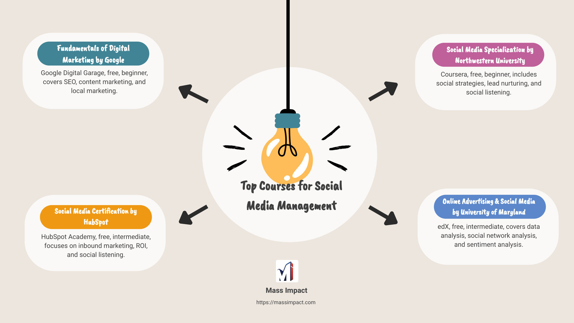 Top courses for social media management infographic - courses for social media management infographic brainstorm-4-items Top courses for social media management infographic - courses for social media management infographic brainstorm-4-items