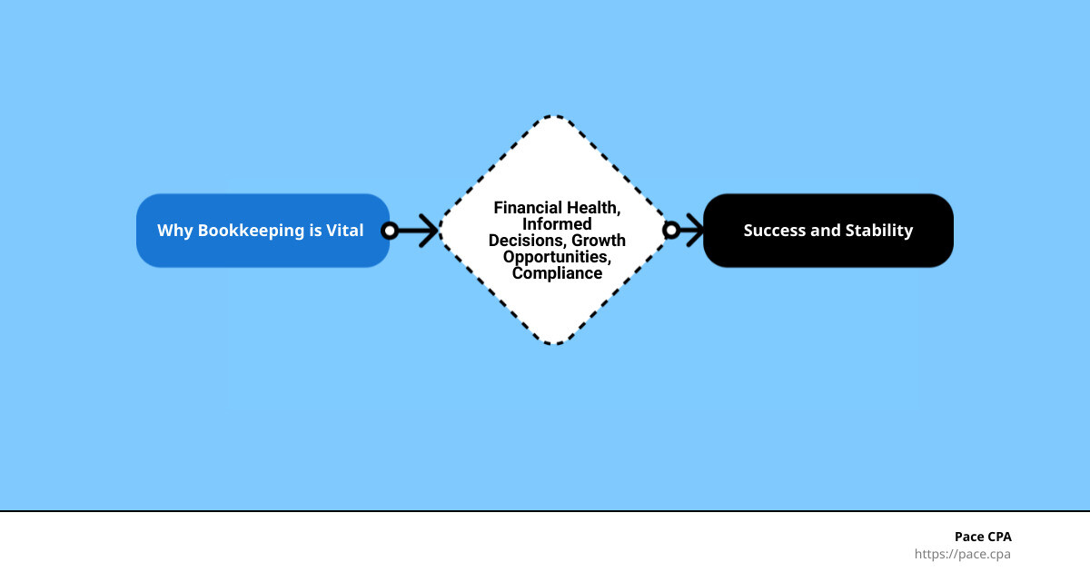 Benefits of Bookkeeping for Startups - do startups need a bookkeeper infographic flowmap_simple