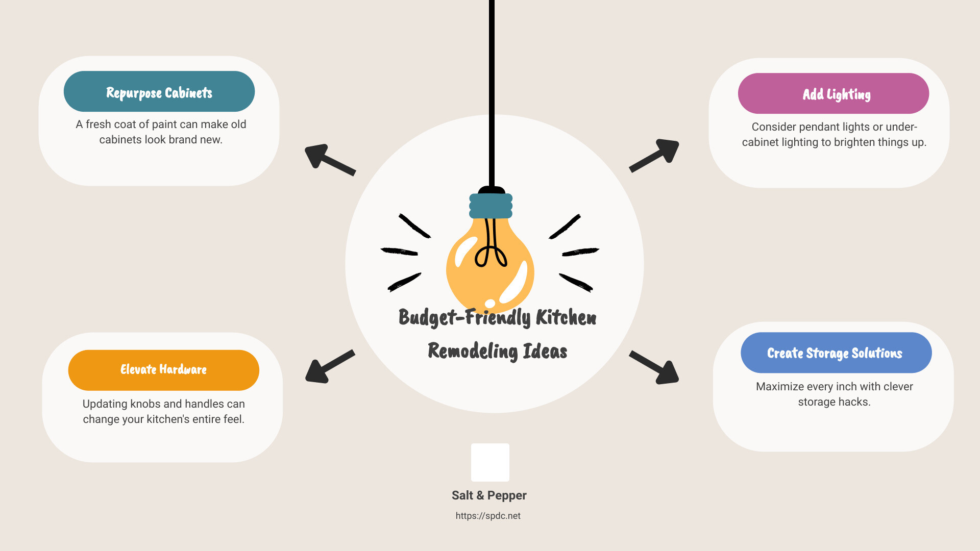 Infographic showing budget-friendly kitchen remodeling ideas with images of repurposed cabinets, updated hardware, stylish lighting, and clever storage solutions. - kitchen ideas for remodeling infographic brainstorm-4-items