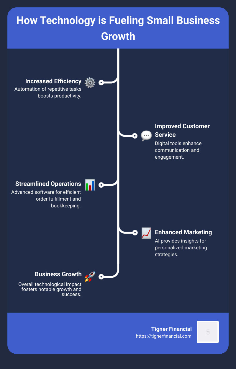 Benefits of Technology for Small Businesses - how are small businesses benefiting from today's technology infographic infographic-line-5-steps