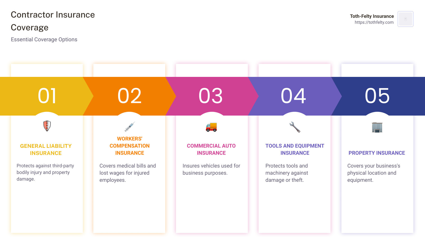 Contractor Insurance Breakdown Infographic - contractor insurance infographic pillar-5-steps