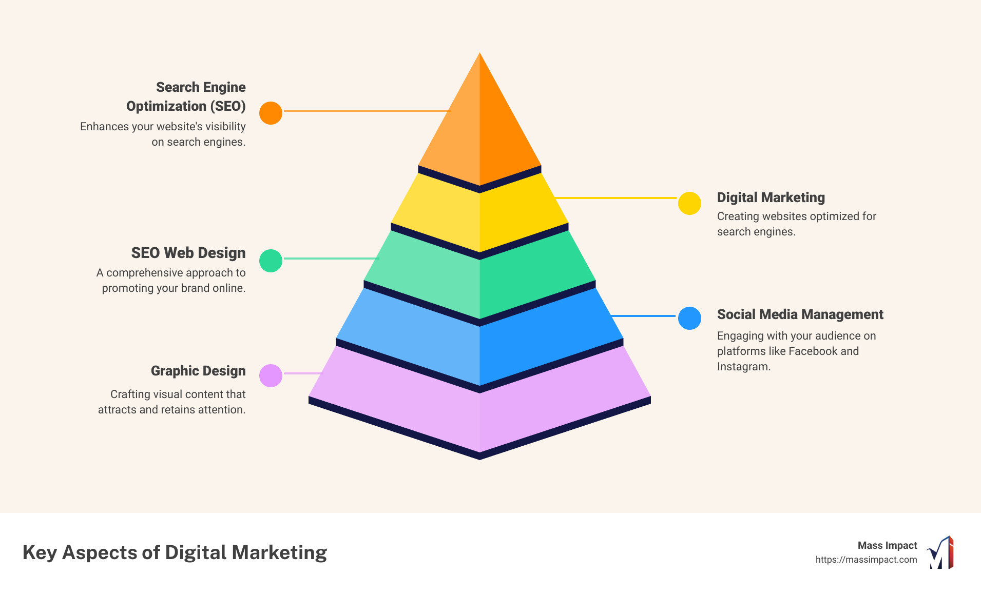 What Does a Guide Do? - guide infographic pyramid-hierarchy-5-steps