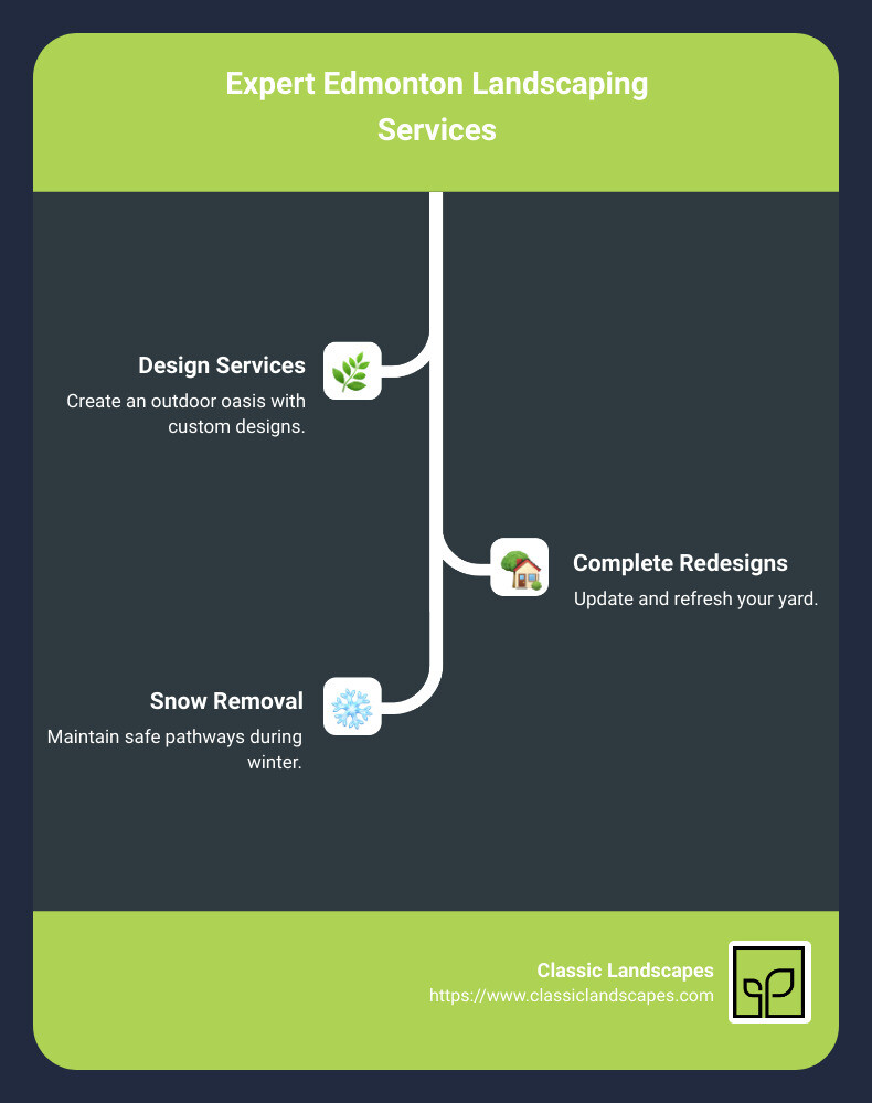 Overview of Edmonton Landscaping Services - edmonton landscaping services infographic infographic-line-3-steps