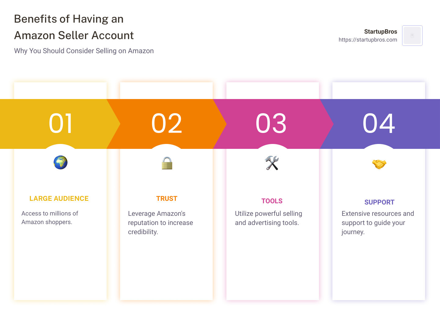 Infographic showing benefits of having an Amazon seller account - amazon seller account infographic pillar-4-steps