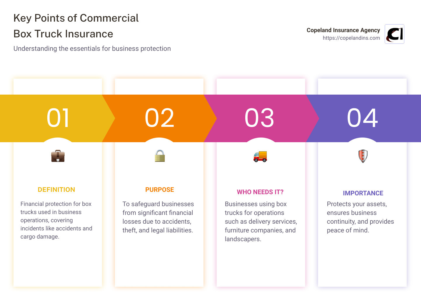 Infographic: Key Points of Commercial Box Truck Insurance - commercial box truck insurance infographic pillar-4-steps