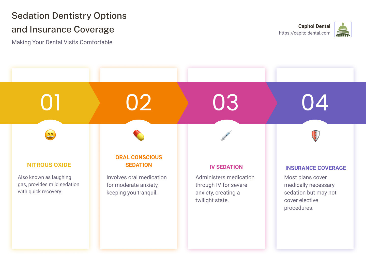 Infographic about sedation options and coverage - affordable sedation dentistry near me infographic pillar-4-steps