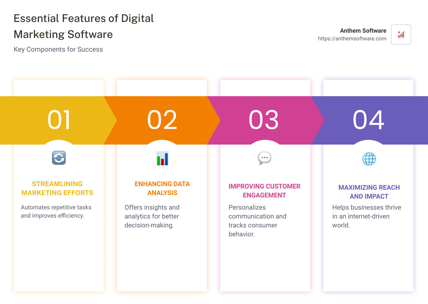 Essential Features of Digital Marketing Software - digital marketing software infographic pillar-4-steps