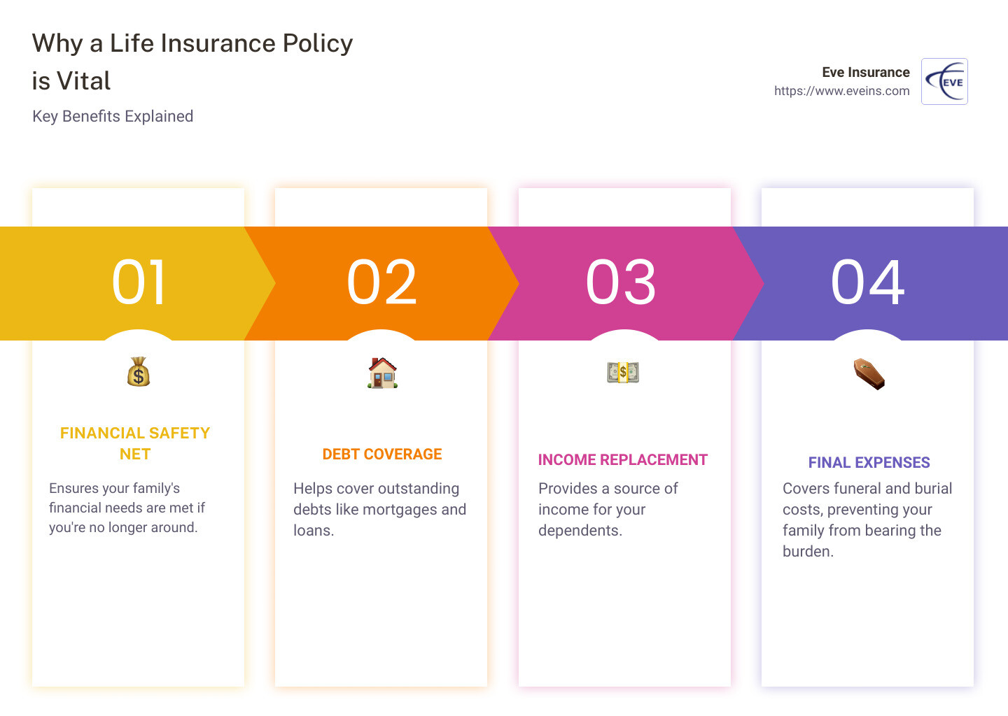 Types of Life Insurance - life insurance policy infographic pillar-4-steps