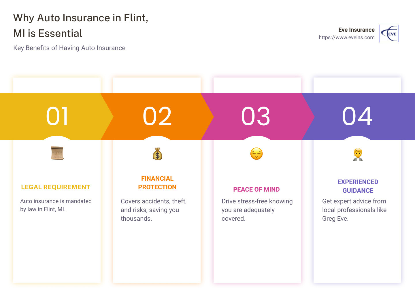 Essential Points for Auto Insurance in Flint, MI - auto insurance Flint MI infographic pillar-4-steps
