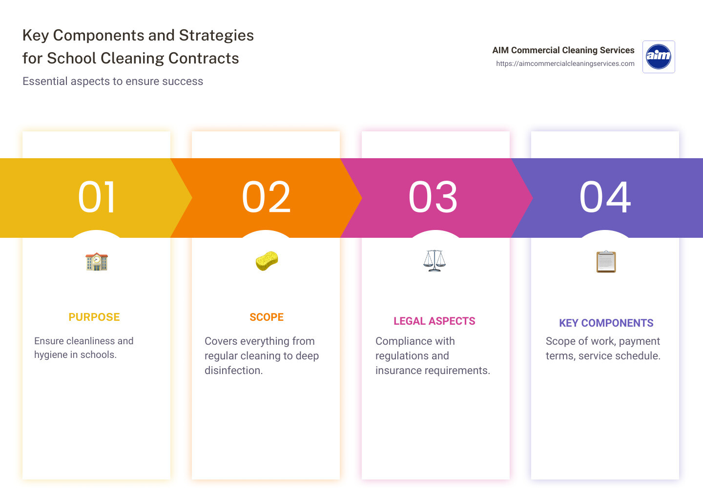 Key Components and Strategies for School Cleaning Contracts - school cleaning contracts infographic pillar-4-steps