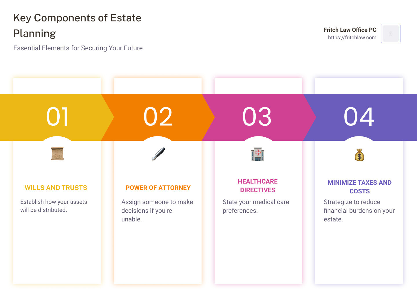 Key Components of Estate Planning - estate planning carmel indiana infographic pillar-4-steps