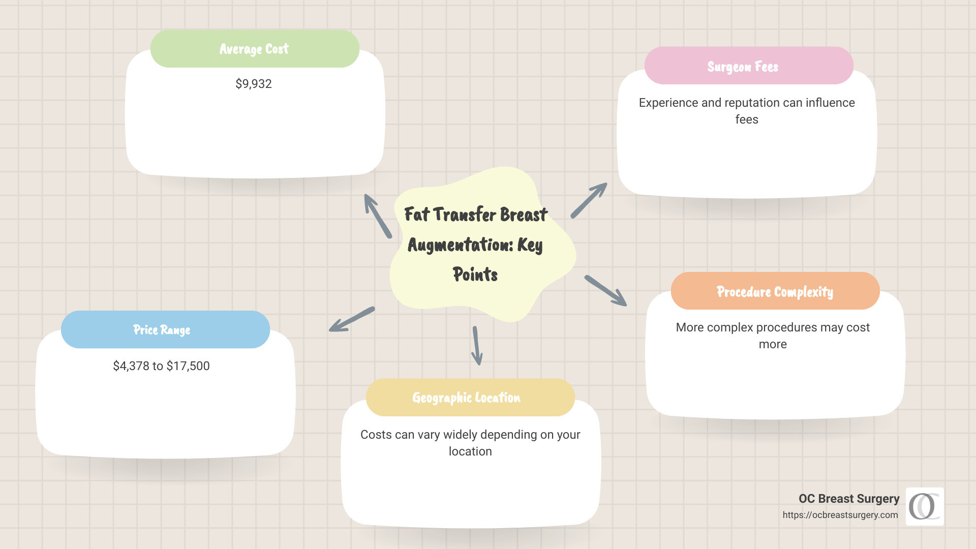cost overview infographic - fat transfer breast augmentation price infographic mindmap-5-items