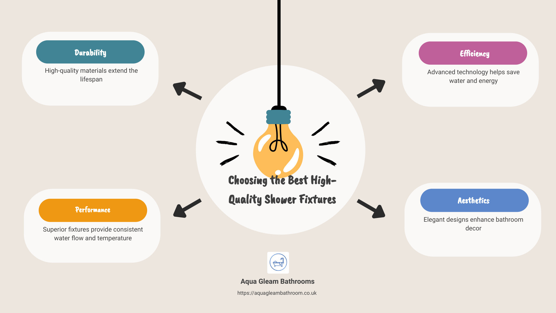 Factors to Consider When Choosing High-Quality Shower Fixtures - high quality shower plumbing fixtures infographic brainstorm-4-items