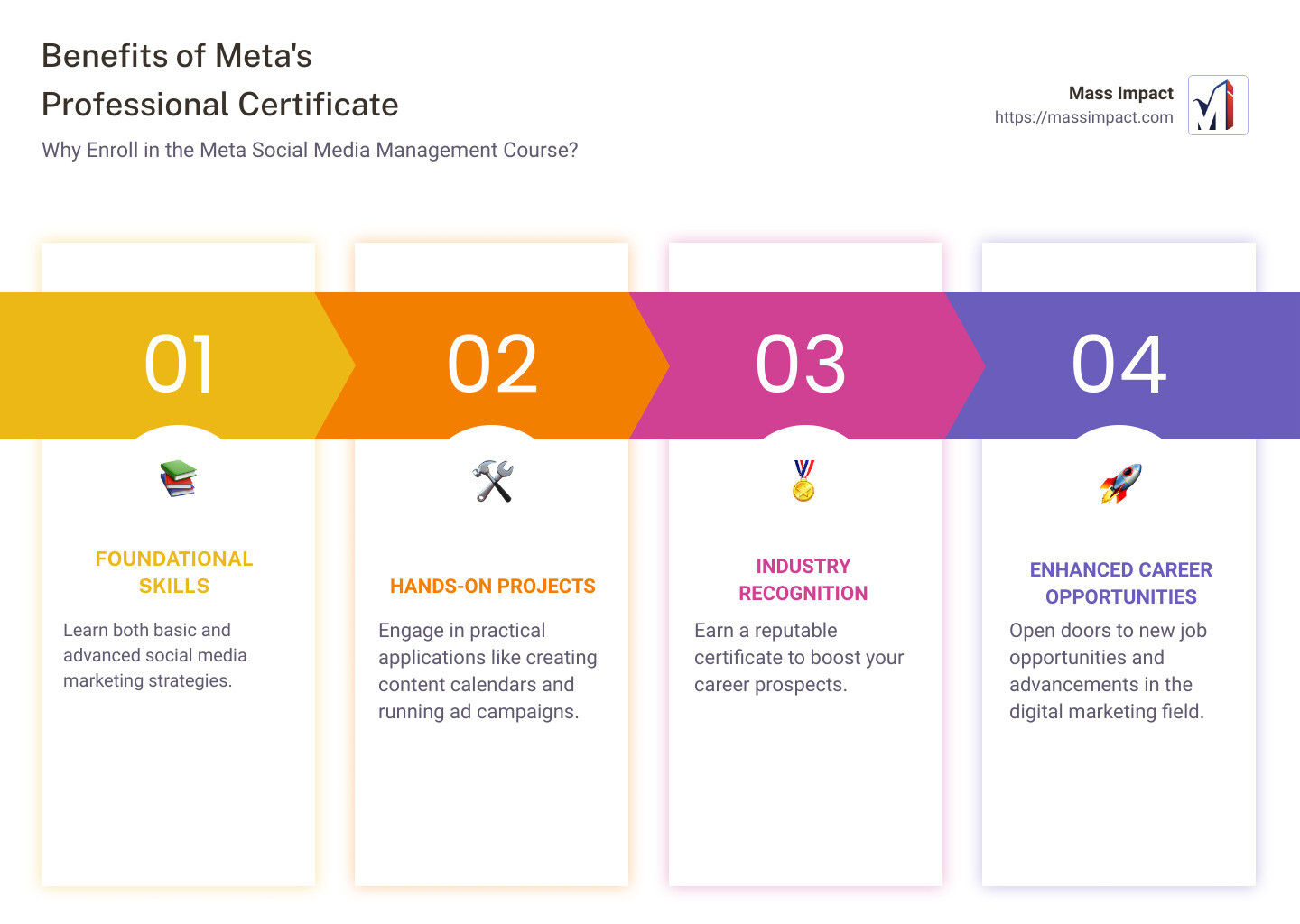 Benefits of Meta's Professional Certificate - meta social media management course infographic pillar-4-steps