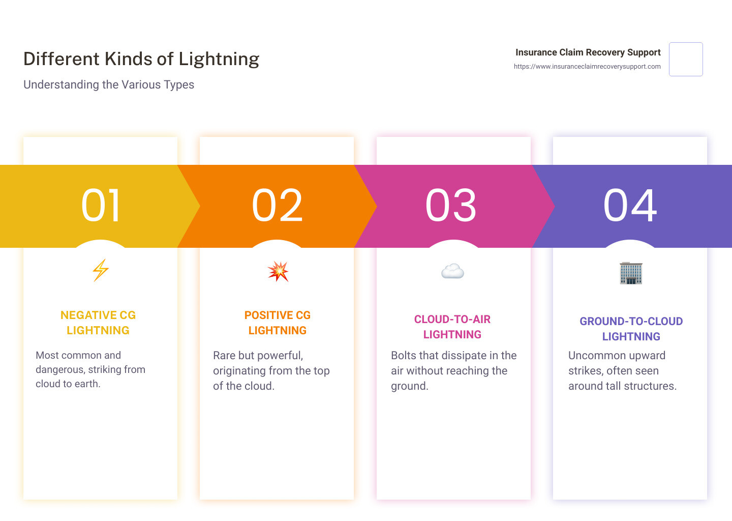 Overview of different kinds of lightning - different kinds of lightning infographic pillar-4-steps