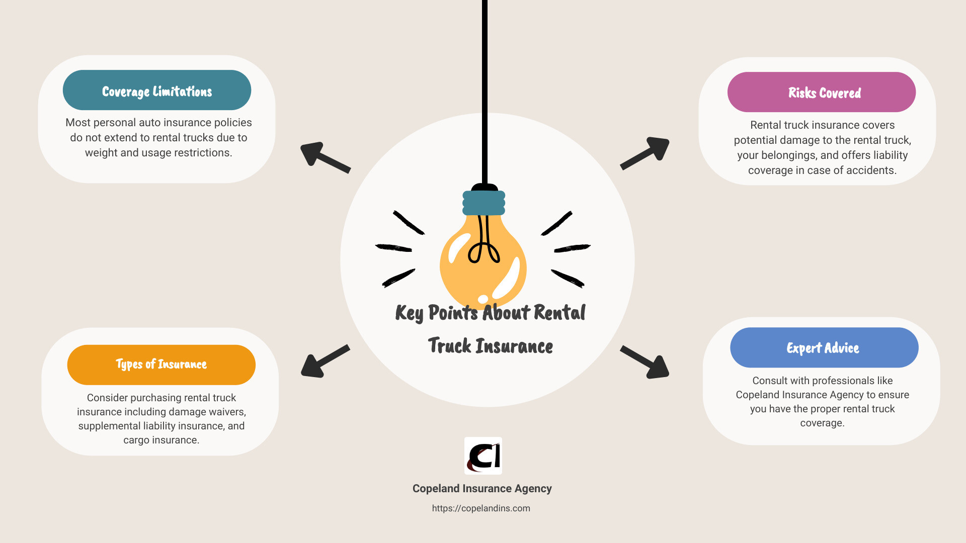 Rental Truck Insurance Infographic - does car insurance cover rental trucks infographic brainstorm-4-items