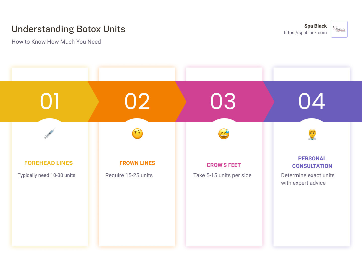 Botox units explained - how do i know how much botox i need infographic pillar-4-steps