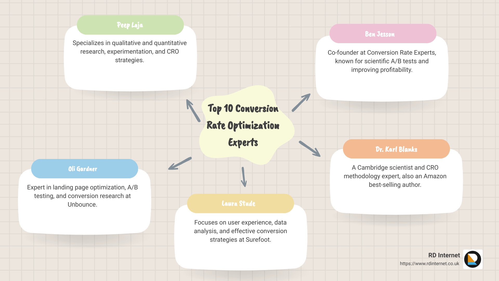Top 10 Conversion Rate Optimization Experts Chart - conversion rate optimization experts infographic mindmap-5-items