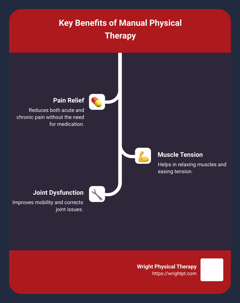 The Art and Science of Manual Physical Therapy: A Complete Guide 1 Benefits of Manual Therapy - manual physical therapy infographic infographic-line-3-steps