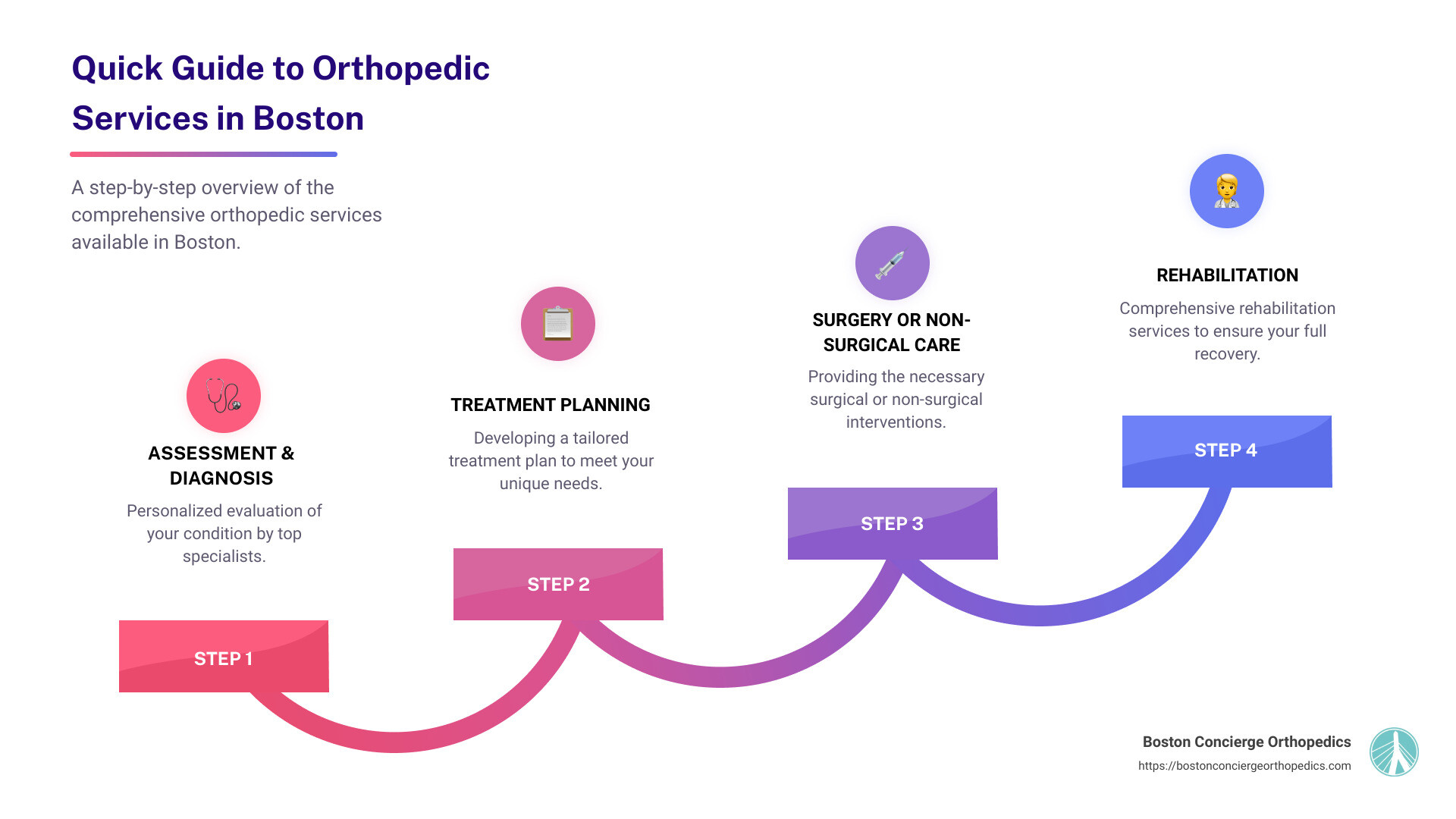 Quick Guide to Orthopedic Services in Boston - orthopedic boston infographic step-infographic-4-steps