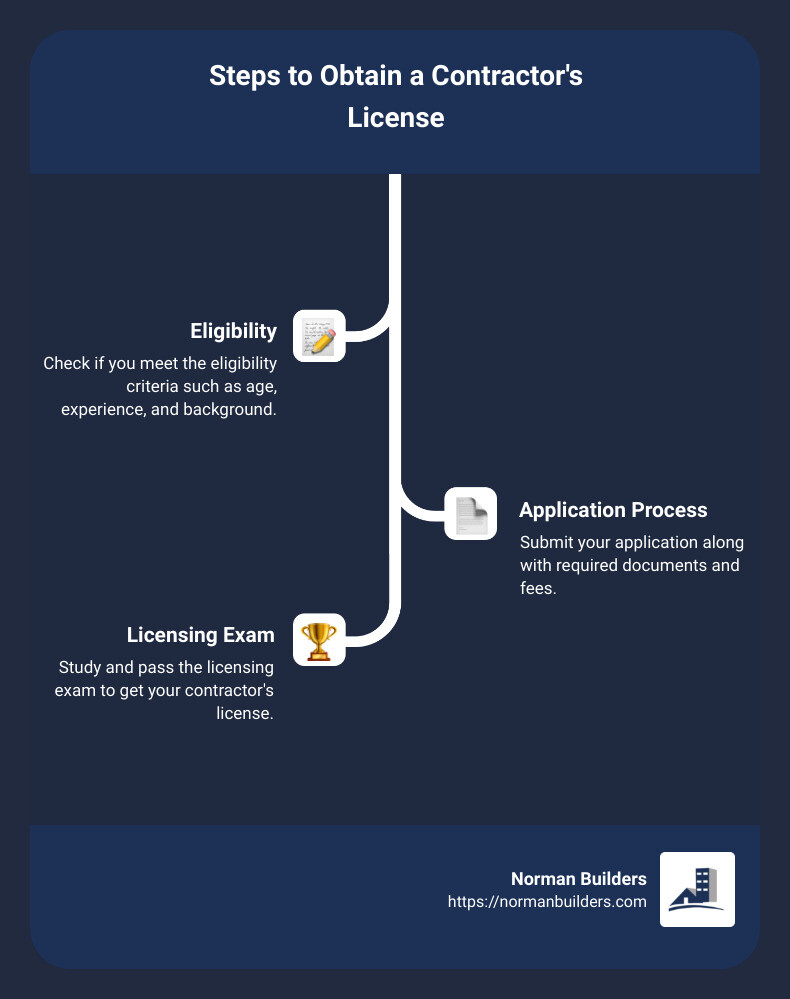 Contractors License: Top 10 Essential Facts in 2024