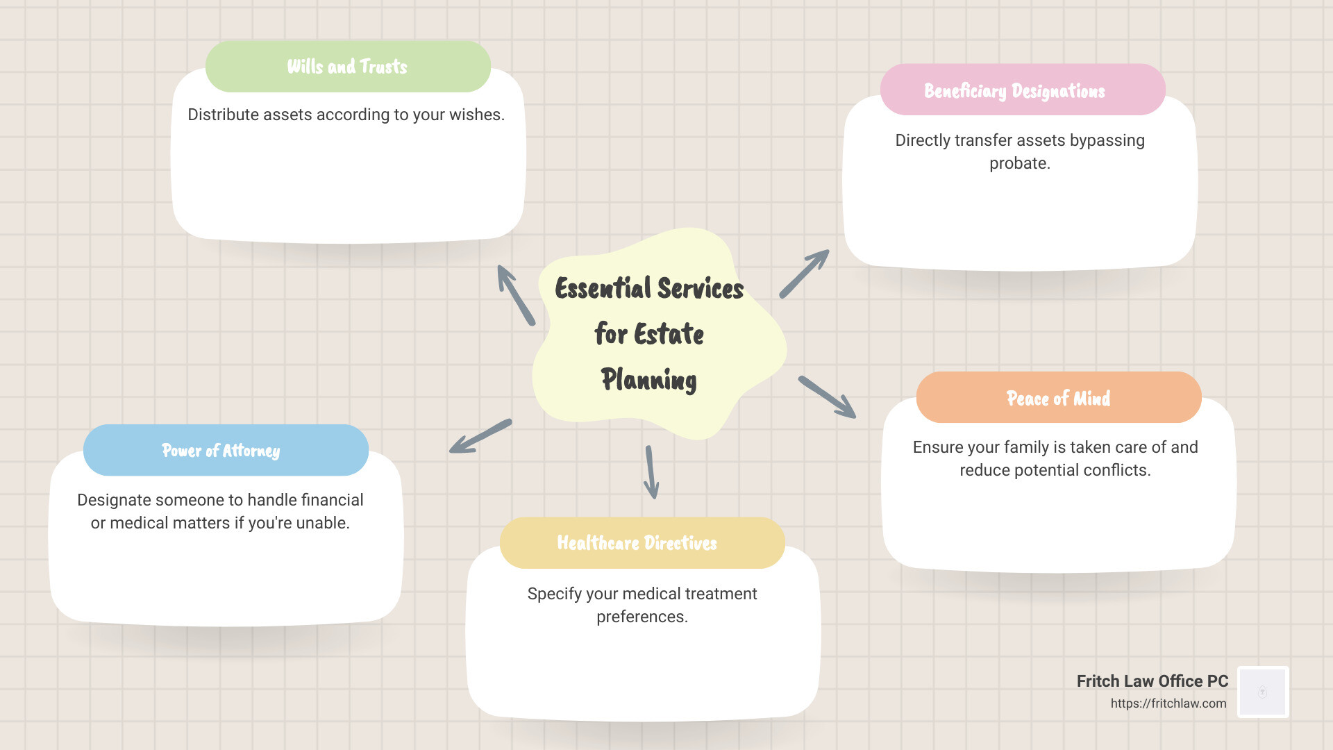 Essential Services for Estate Planning - estate planning lawyer greenwood indiana infographic mindmap-5-items Essential Services for Estate Planning - estate planning lawyer greenwood indiana infographic mindmap-5-items