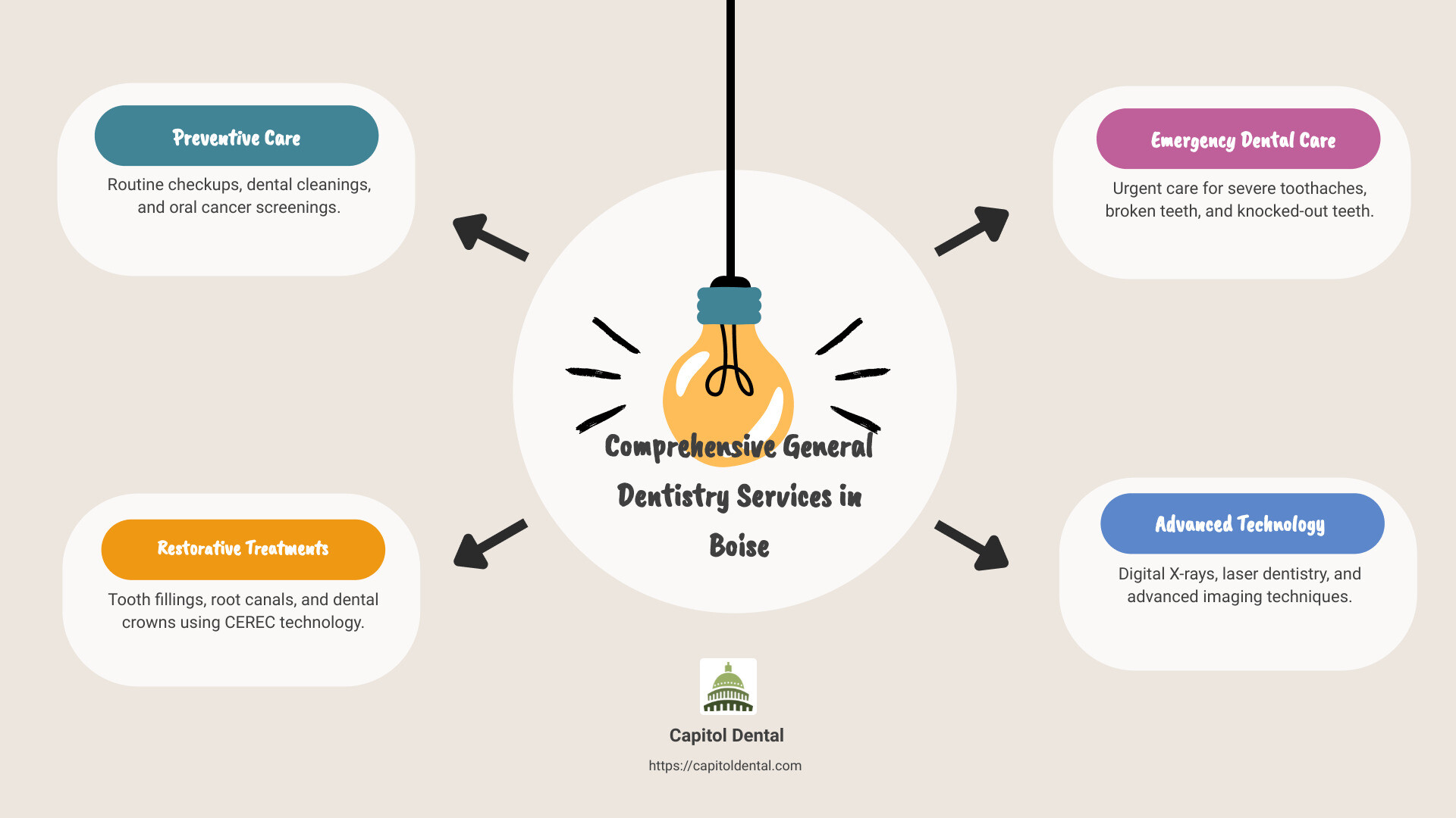 overview infographic - boise general dentistry infographic brainstorm-4-items