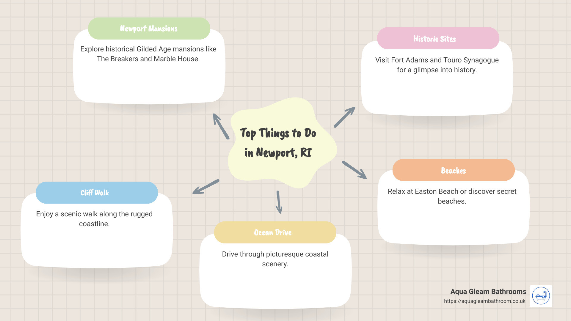 Newport Activities Infographic - what to do in newport ri infographic mindmap-5-items