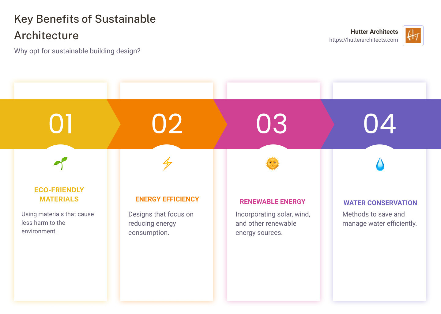 Key benefits of sustainable architecture - sustainable architect infographic pillar-4-steps