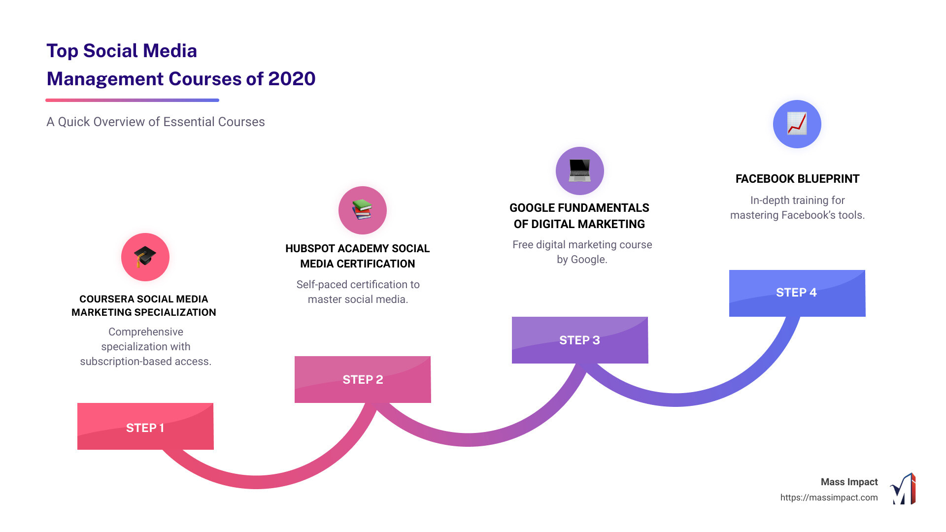 Top Social Media Management Courses of 2020 - social media management course 2020 infographic step-infographic-4-steps Top Social Media Management Courses of 2020 - social media management course 2020 infographic step-infographic-4-steps