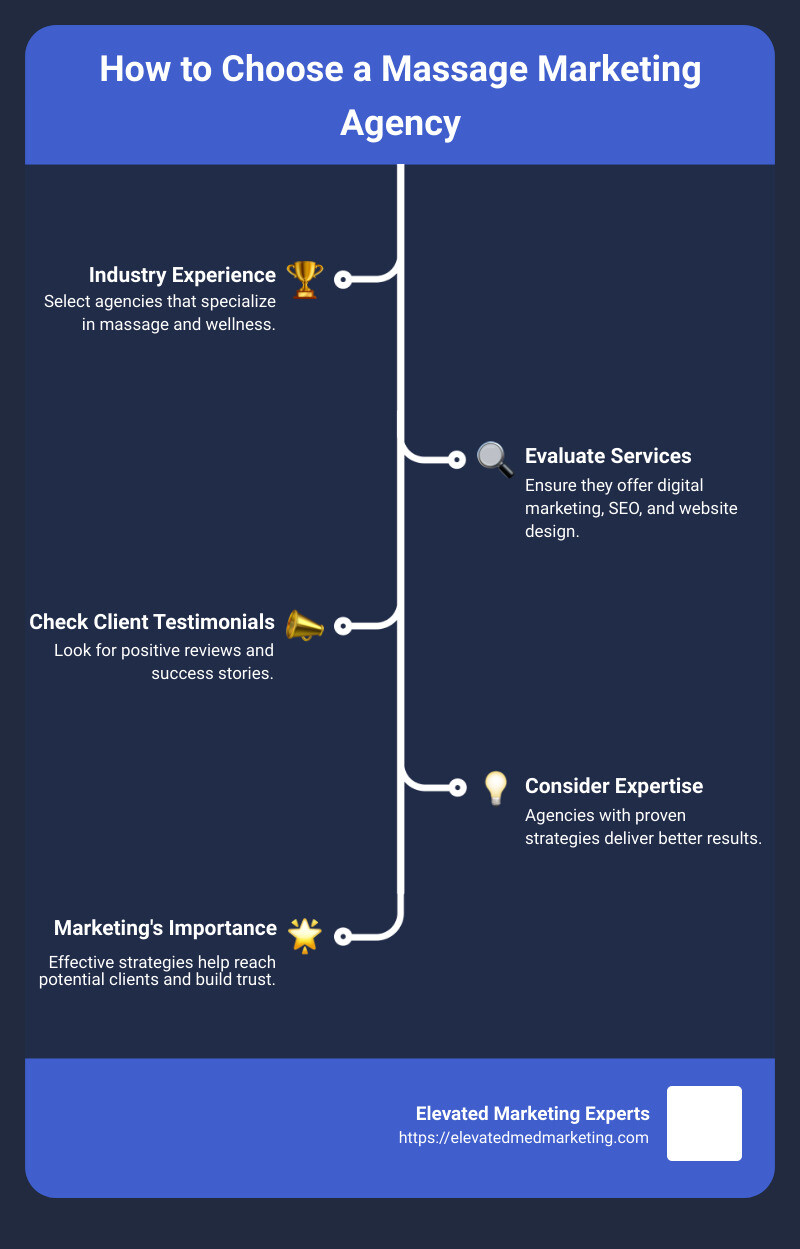 How to Choose a Massage Marketing Agency - massage marketing agency infographic infographic-line-5-steps