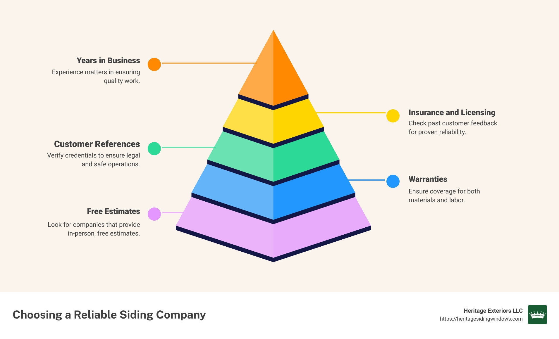 Choosing the best siding company - siding company near me infographic pyramid-hierarchy-5-steps