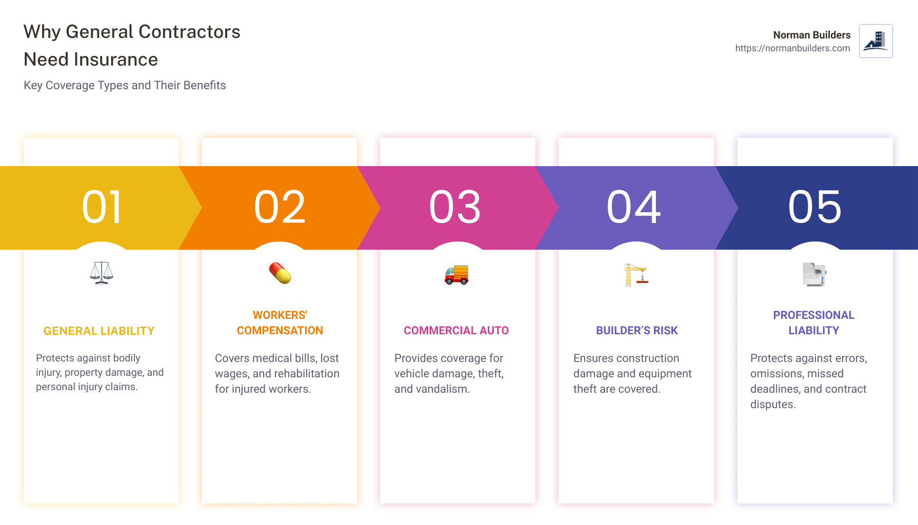 Infographic explaining why general contractors need insurance, listing coverage types - general contractors insurance infographic pillar-5-steps