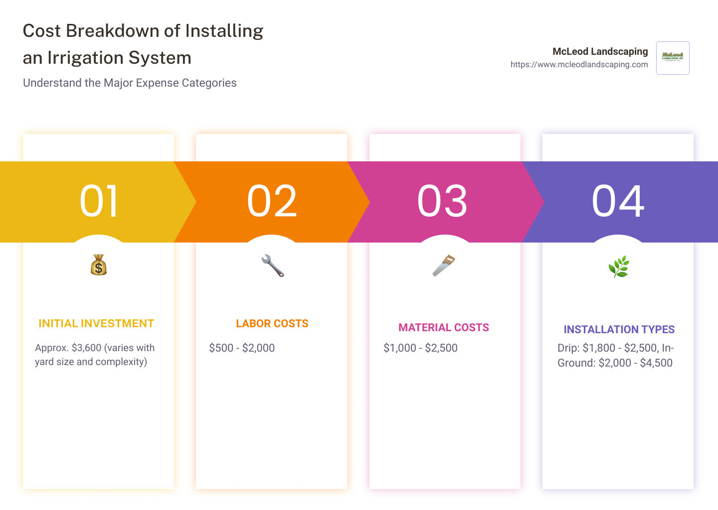 Cost breakdown of installing an irrigation system clearly showing the major expense categories such as initial investment, labor, and materials in separate sections with respective dollar amounts color-coded for easy understanding. - how much to install an irrigation system infographic pillar-4-steps