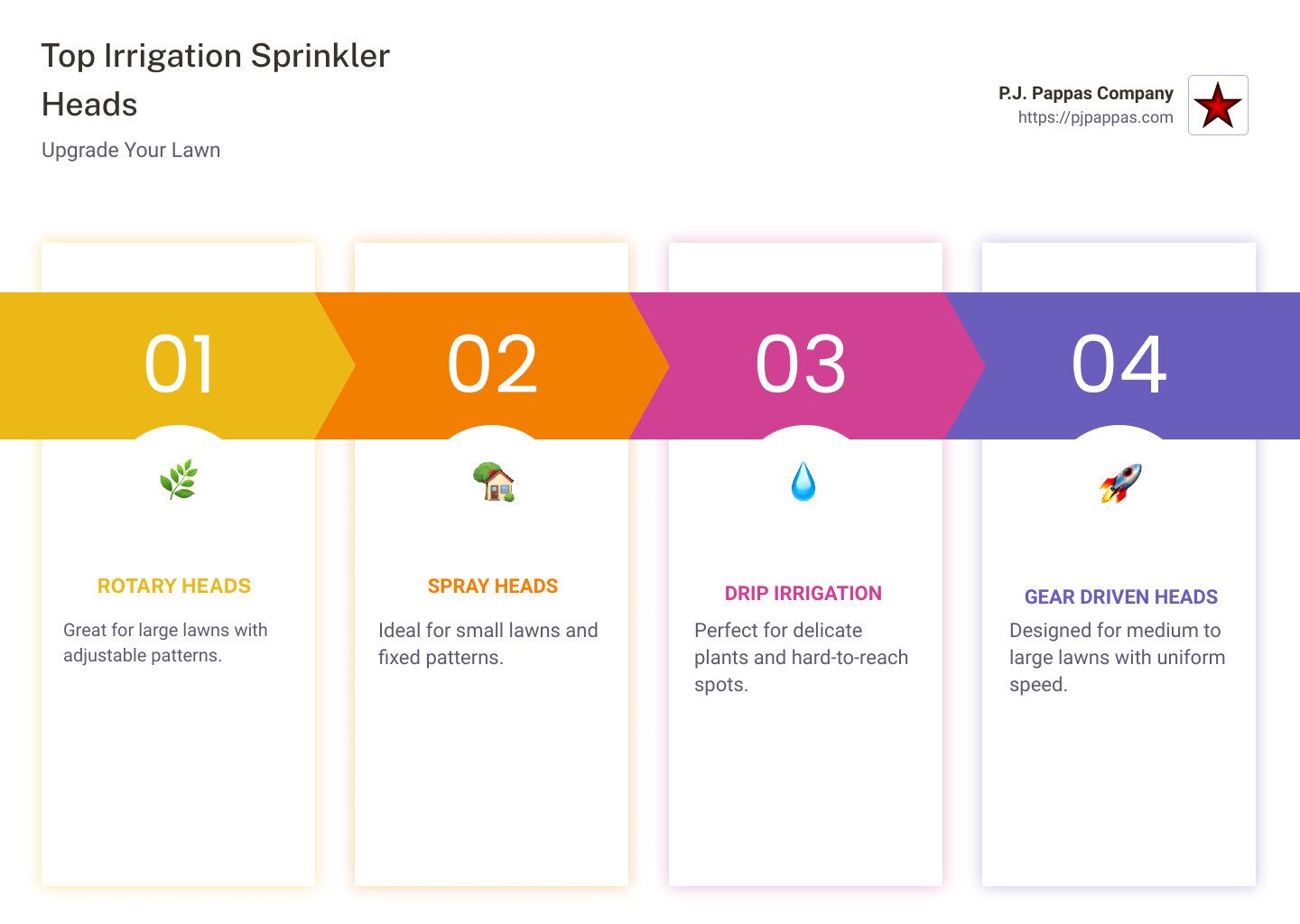 Types of irrigation sprinkler heads infographic - irrigation sprinkler heads infographic pillar-4-steps