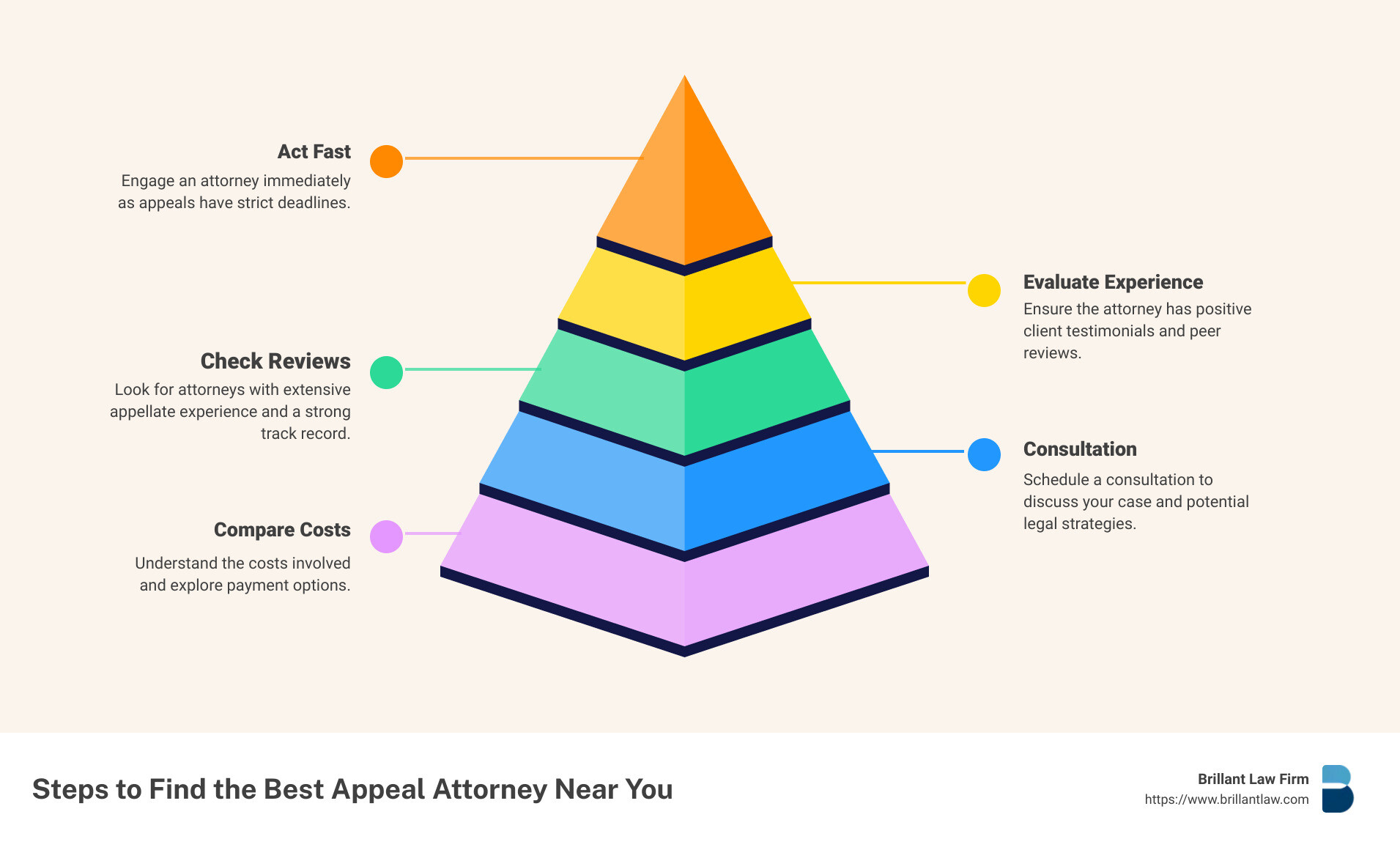 ec1c168e80a5a04e9897ce9702919ed1ade62211 Detailed Guide to Finding a Qualified Appeal Attorney Near Me Find a qualified Appeal Attorney Near Me with our detailed guide on choosing experienced appellate lawyers, understanding costs, and common appeal grounds. Steps to Find the Best Appeal Attorney Near You - Appeal Attorney Near Me infographic pyramid-hierarchy-5-steps