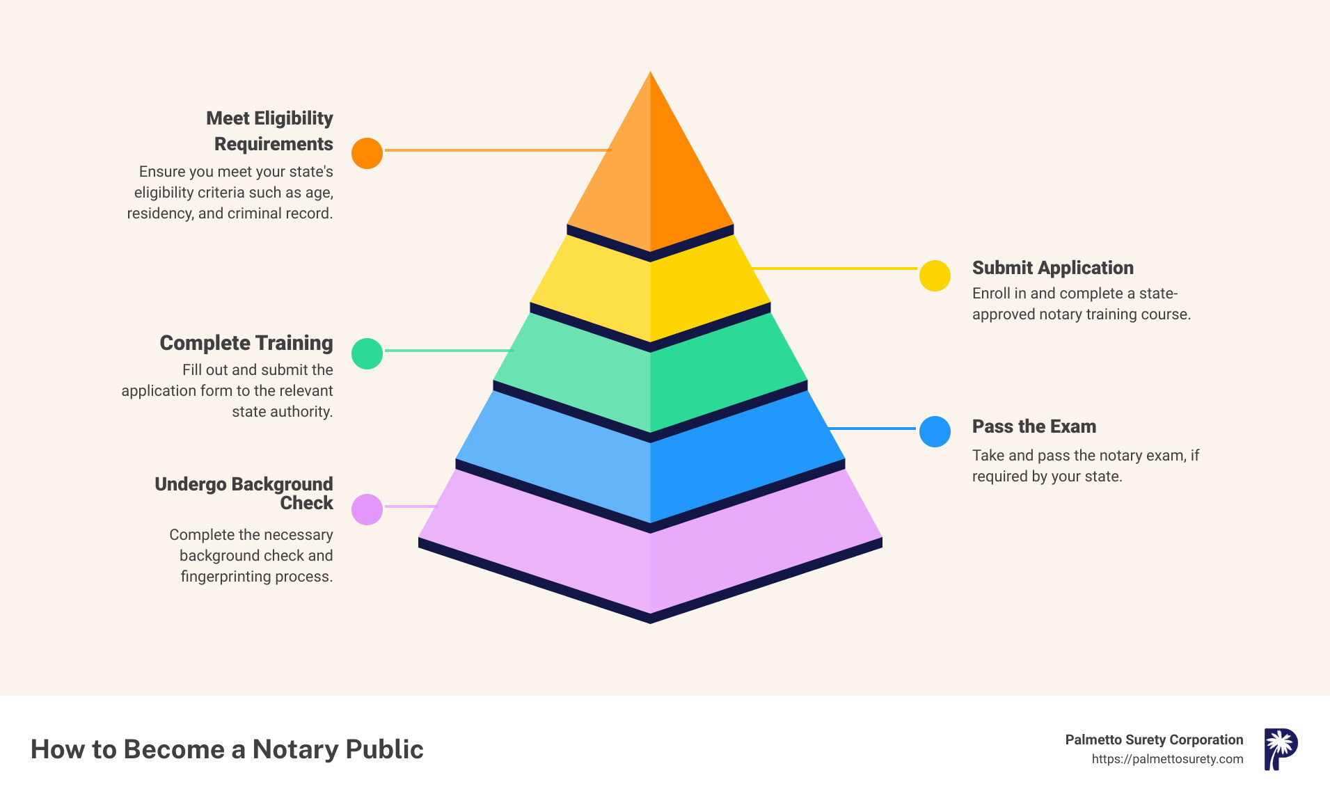 Overview of notary public requirements - how do you become a notary public infographic pyramid-hierarchy-5-steps