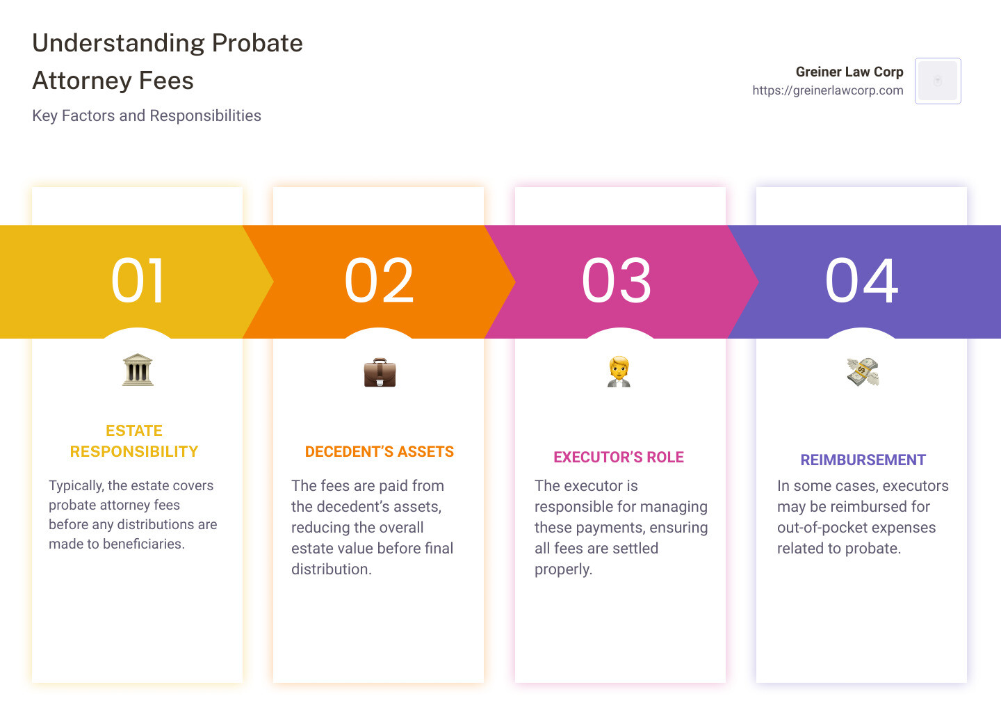 Breakdown of Probate Attorney Fees - who pays probate attorney fees infographic pillar-4-steps