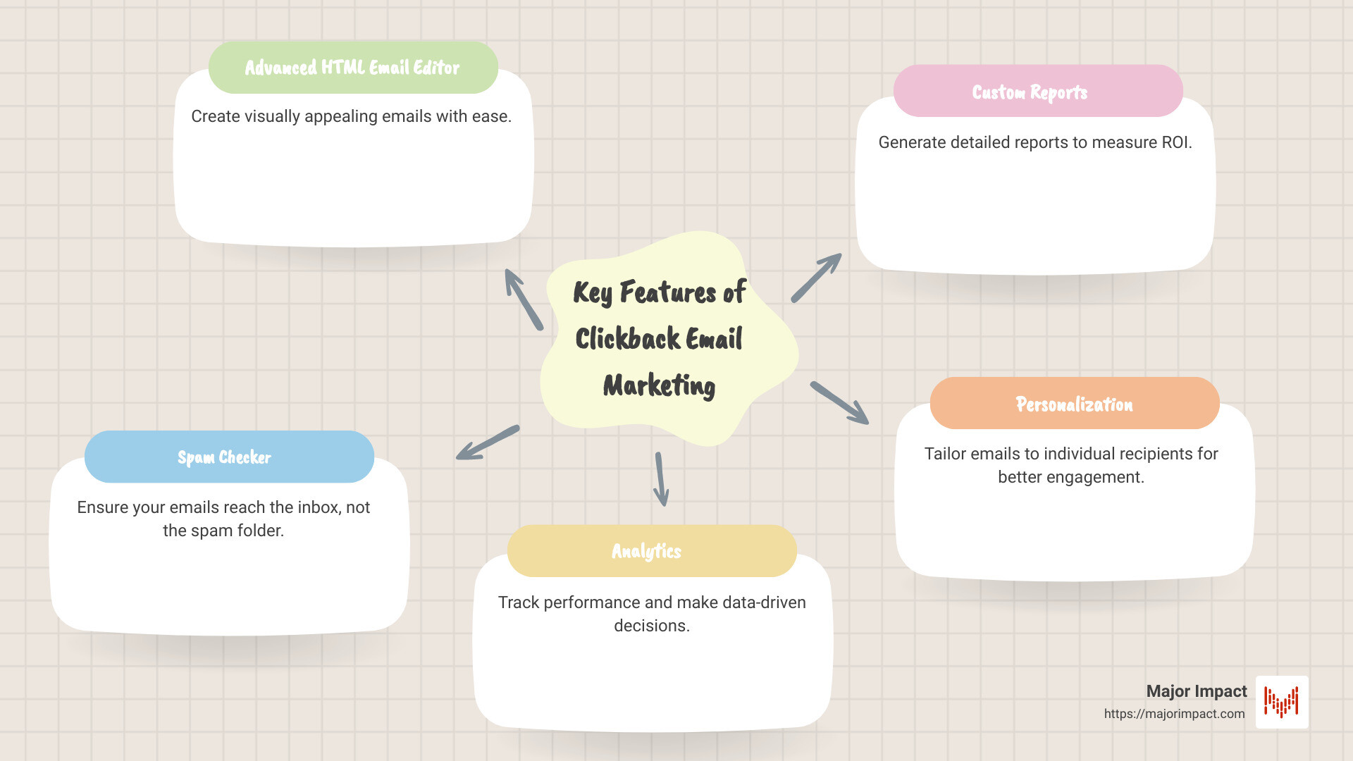 ClickBack key features - clickback email marketing review infographic mindmap-5-items ClickBack key features - clickback email marketing review infographic mindmap-5-items