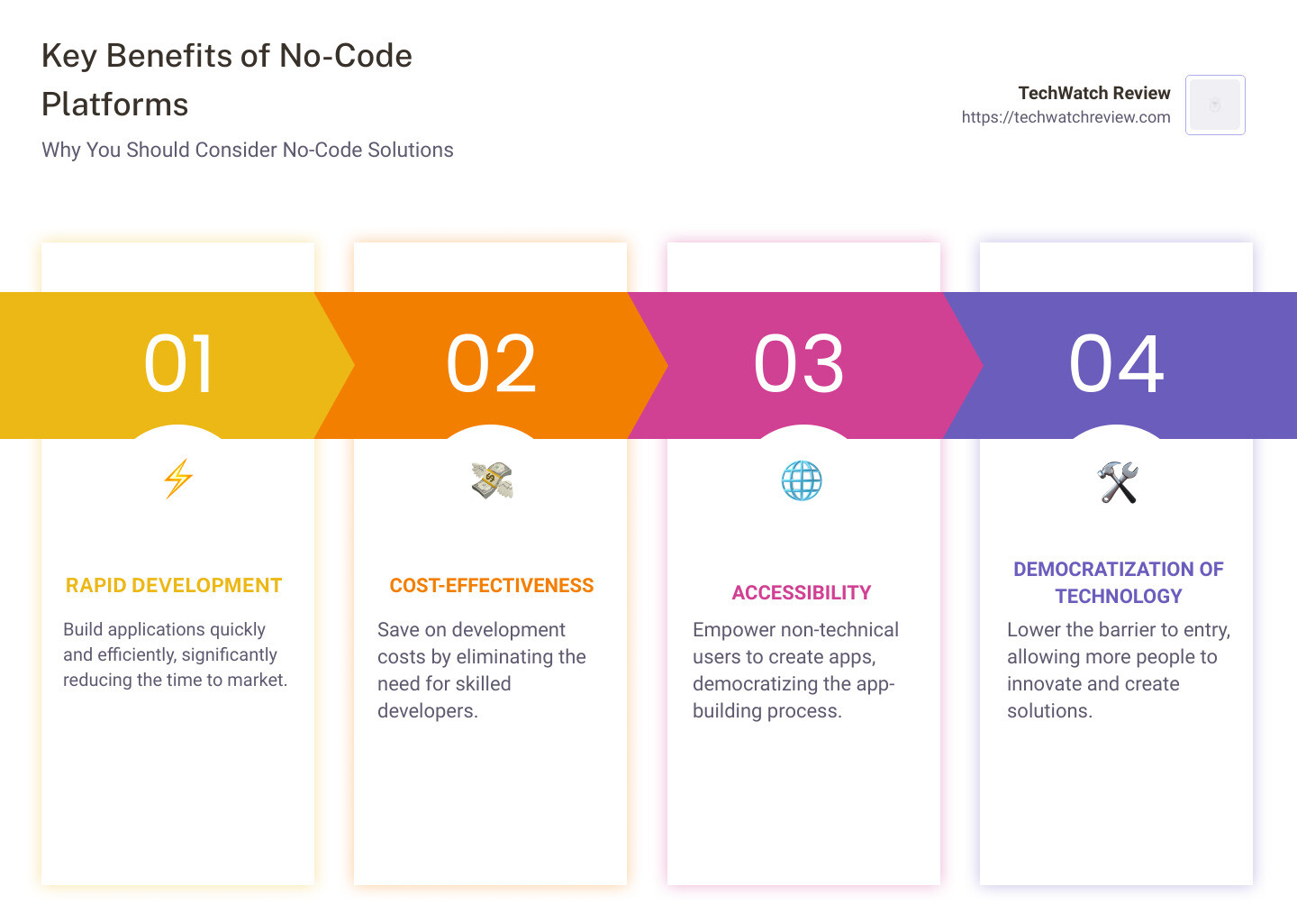 Key benefits of no-code platforms: Rapid development, Cost-effectiveness, Accessibility, Democratization of technology - No code web apps infographic pillar-4-steps Key benefits of no-code platforms: Rapid development, Cost-effectiveness, Accessibility, Democratization of technology - No code web apps infographic pillar-4-steps