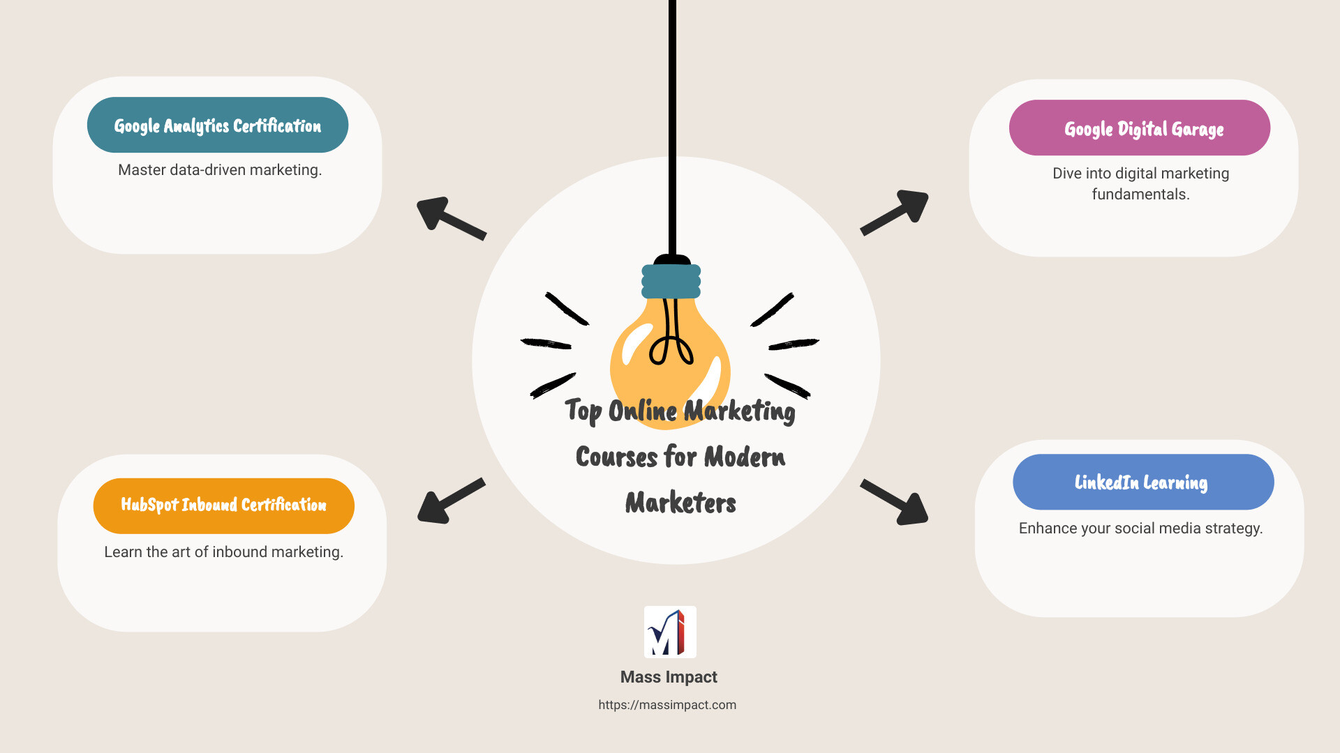 Top Online Marketing Courses for Modern Marketers - courses for marketers infographic brainstorm-4-items Top Online Marketing Courses for Modern Marketers - courses for marketers infographic brainstorm-4-items