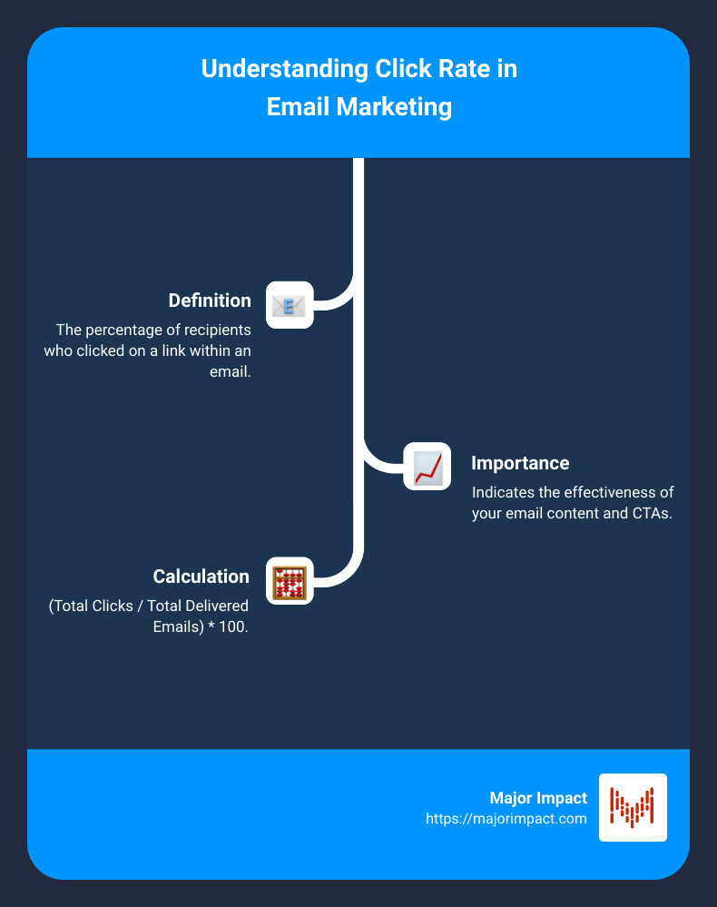 Infographic explaining what click rate in email marketing is and its importance - click rate in email marketing infographic infographic-line-3-steps Infographic explaining what click rate in email marketing is and its importance - click rate in email marketing infographic infographic-line-3-steps