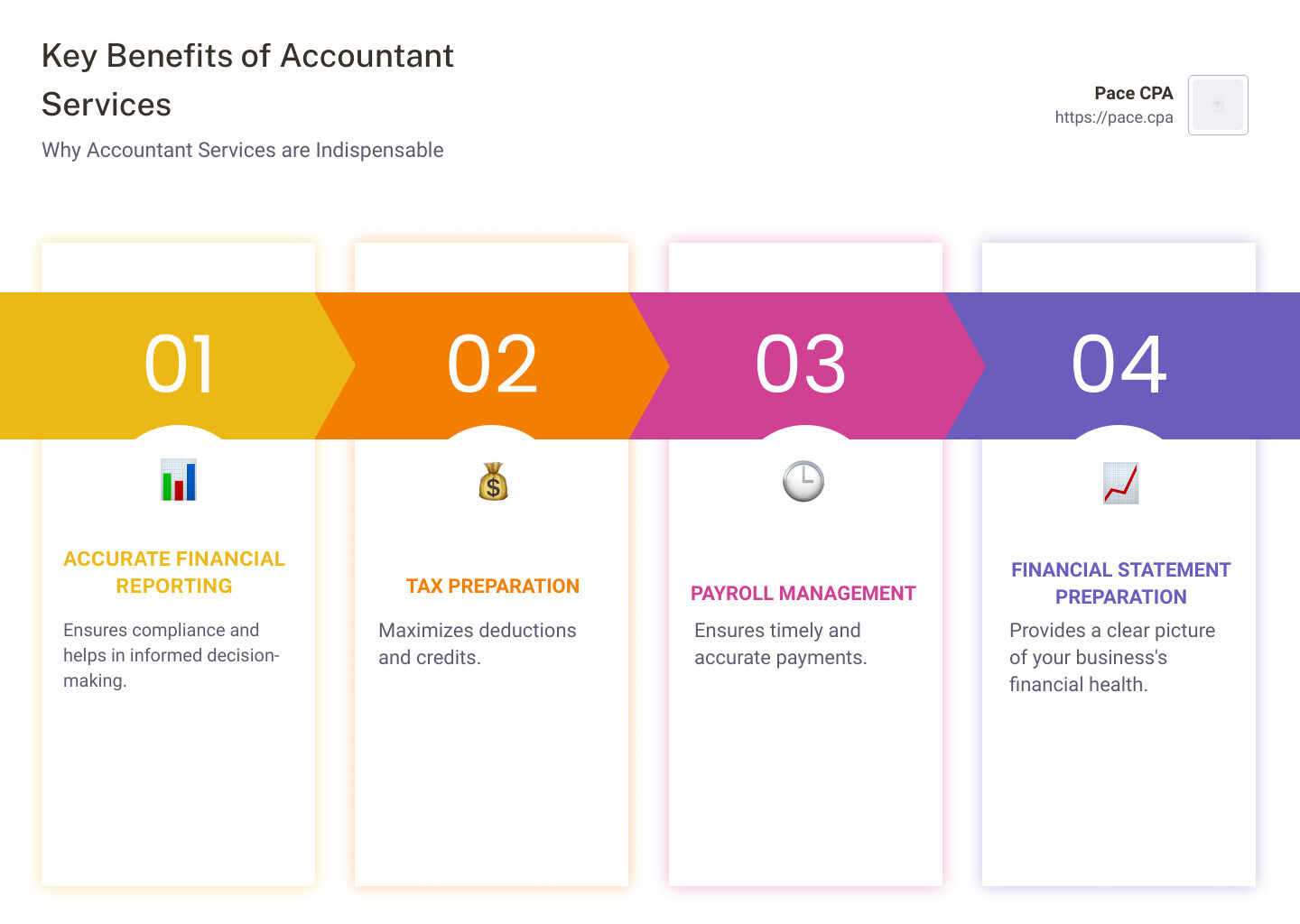 Accounting Service Benefits Infographic - accountant services infographic pillar-4-steps