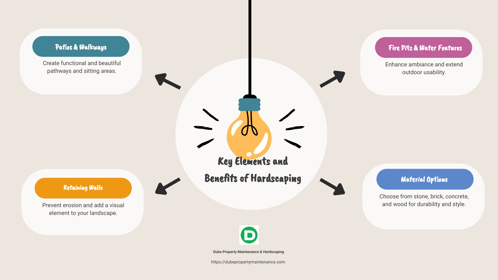 Infographic on benefits and key elements of hardscaping - Hardscaping Services infographic brainstorm-4-items