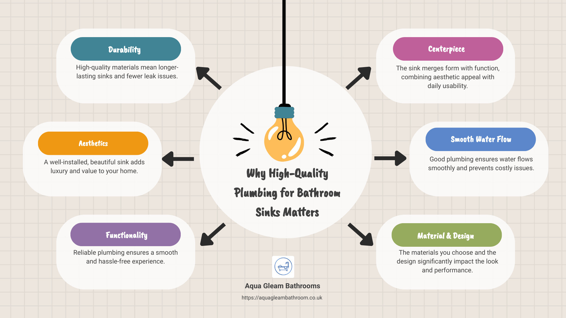 Detailed infographic of high-quality plumbing for bathroom sinks - high quality plumbing for bathroom sinks infographic brainstorm-6-items