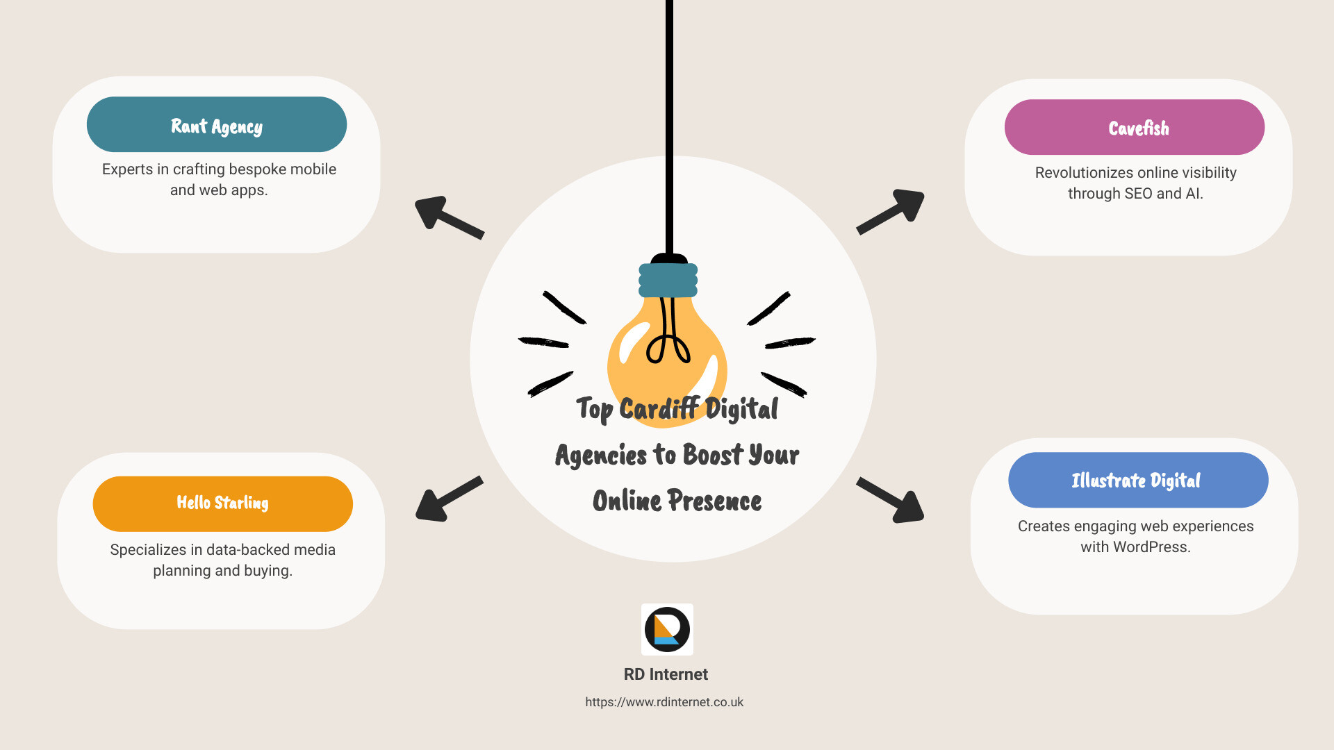 Comprehensive List of Top Cardiff Digital Agencies and Their Specialties - cardiff digital agency infographic brainstorm-4-items Comprehensive List of Top Cardiff Digital Agencies and Their Specialties - cardiff digital agency infographic brainstorm-4-items