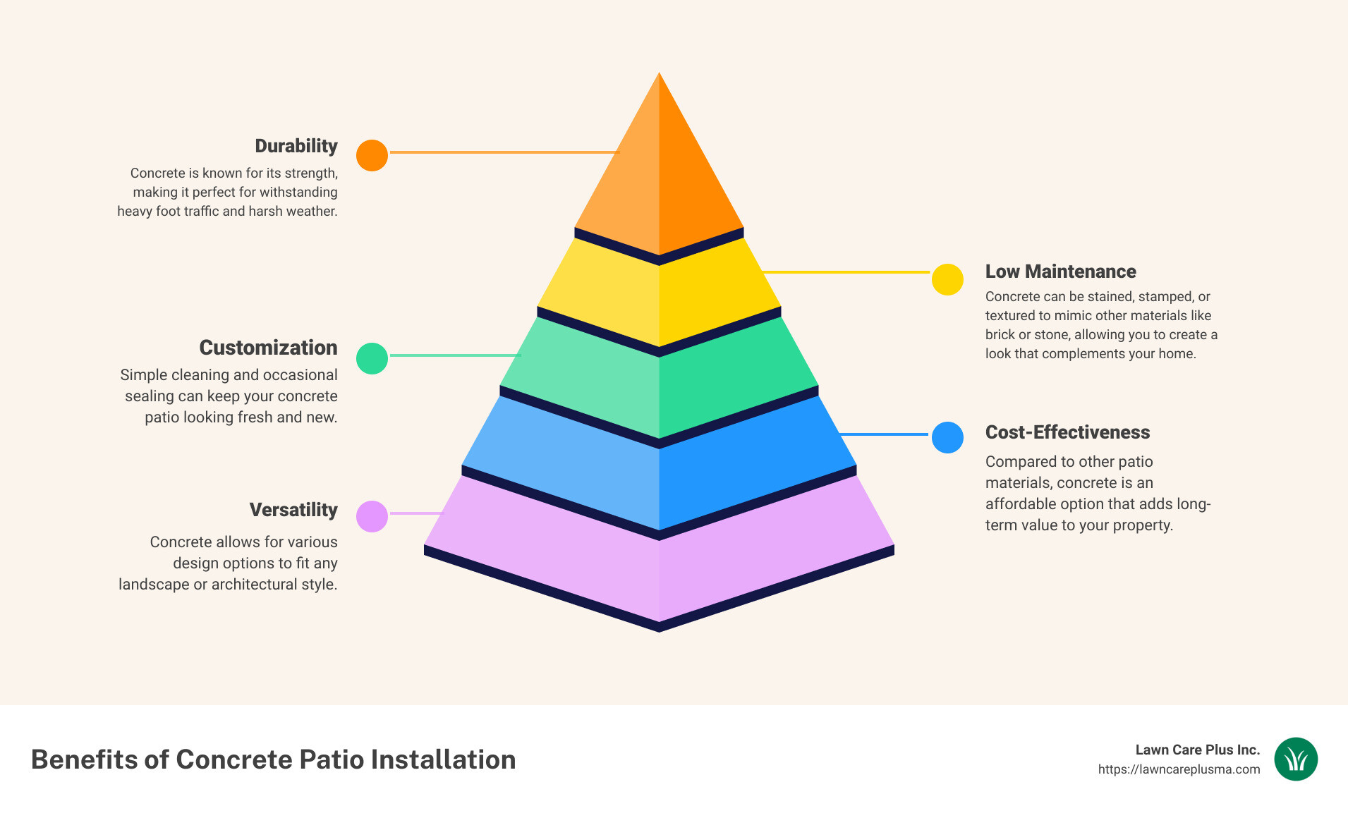 Benefits of Concrete Patio Installation - concrete patio installation services infographic pyramid-hierarchy-5-steps